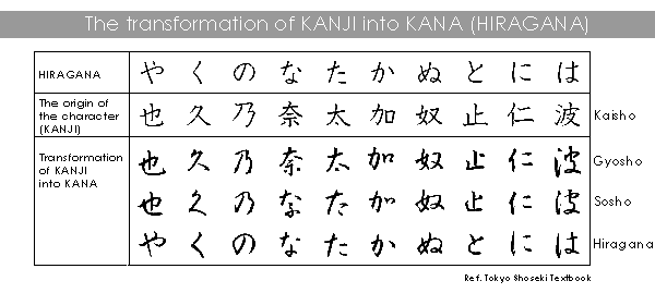 The transformation of KANJI into KANA(Hiragana)